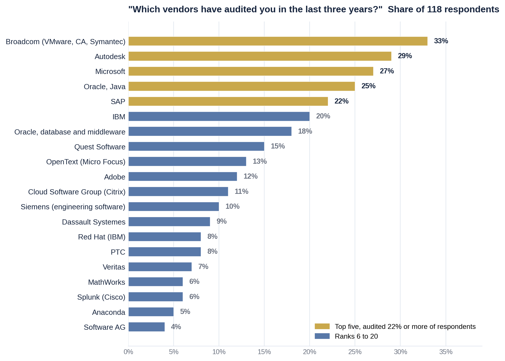 Bar chart ranking the twenty most active software auditors by share of 118 responding enterprises, led by Broadcom at 33 percent, Autodesk at 29 percent and Microsoft at 27 percent
